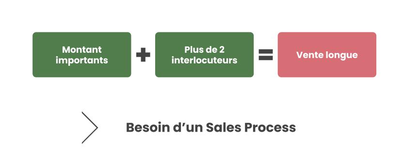 importance d'un sales process